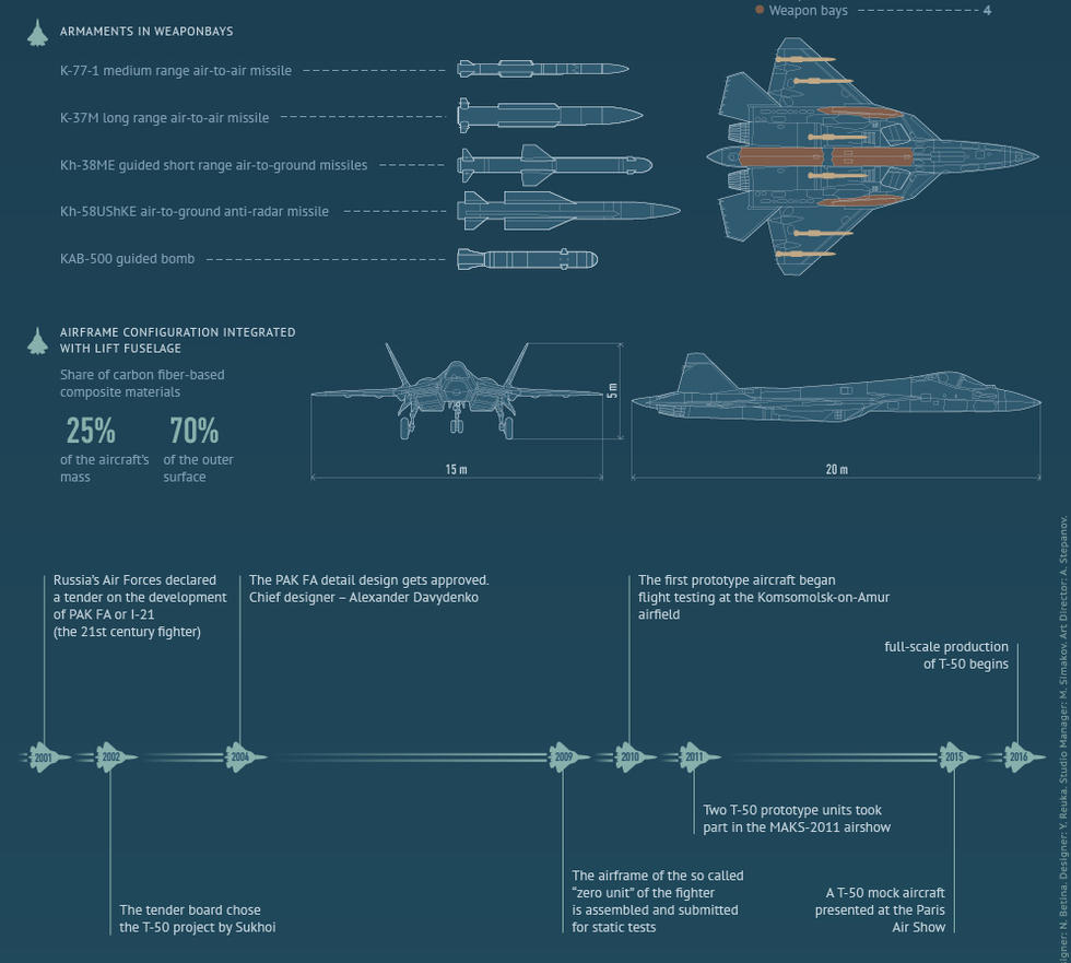 俄媒t50战机测试顺利将在2017年开始服役