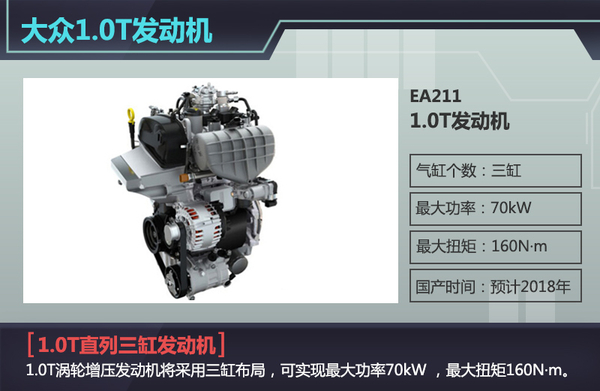 大众在华全面小排量化 1.0T发动机将国产