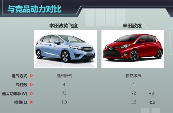 本田改款飞度即将上市 搭载1.3升发动机