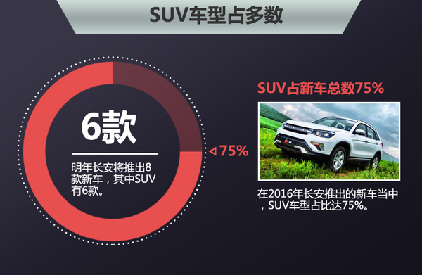 长安经销商明年将达千家 产品投放节奏加速