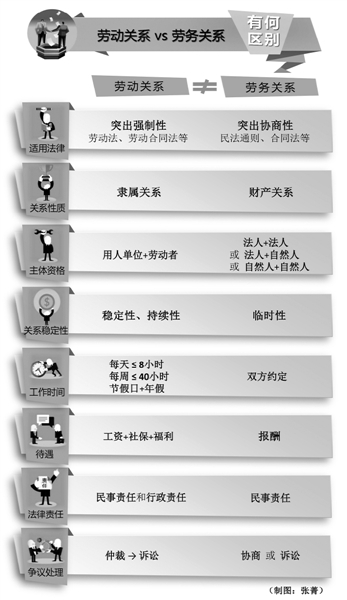 【劳动法眼】劳动关系劳务关系 一字之差区别多多_新浪新闻