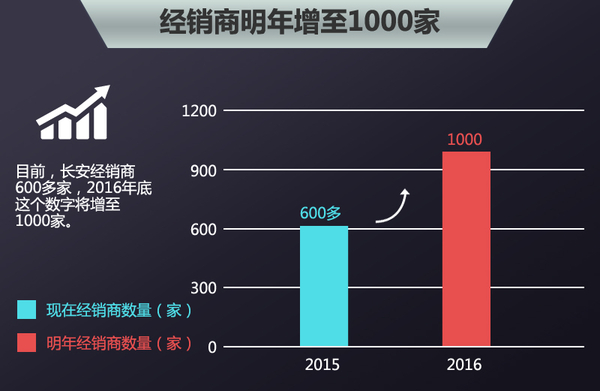 长安经销商明年将达千家 产品投放节奏加速