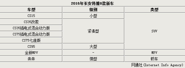 长安经销商明年将达千家 产品投放节奏加速