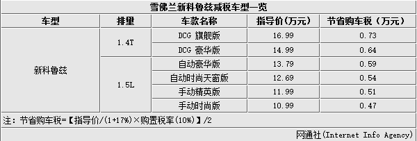 购置税减半 上海通用旗下72款车最高省1万