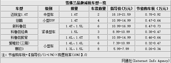 购置税减半 上海通用旗下72款车最高省1万