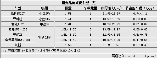 购置税减半 上海通用旗下72款车最高省1万