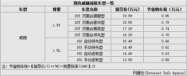 购置税减半 上海通用旗下72款车最高省1万