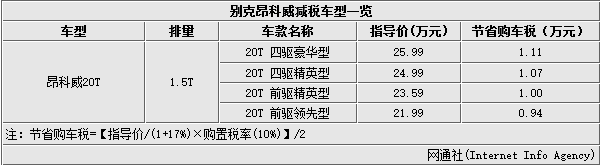 购置税减半 上海通用旗下72款车最高省1万
