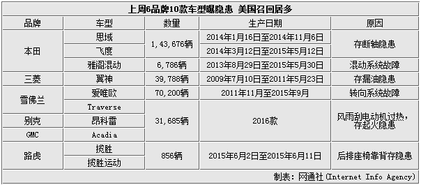 上周6品牌10款车型曝隐患 美国召回居多