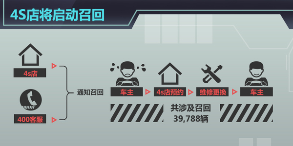 上周6品牌10款车型曝隐患 美国召回居多