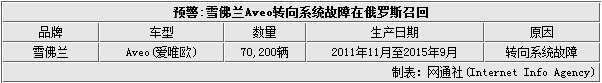 上周6品牌10款车型曝隐患 美国召回居多