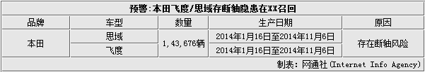 上周6品牌10款车型曝隐患 美国召回居多