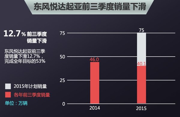 起亚前三季度销量降12% K5混动年内上市