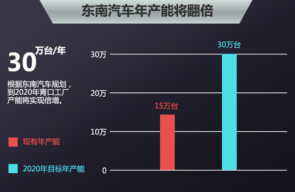 曾鑫城：东南汽车将推多款SUV/产能翻倍
