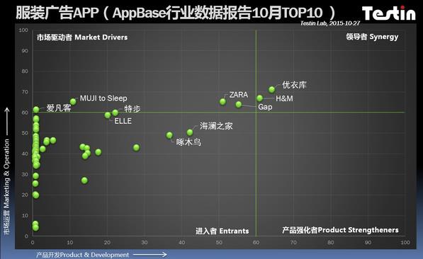 AppBase 10月APP排行:优衣库APP领军服装广