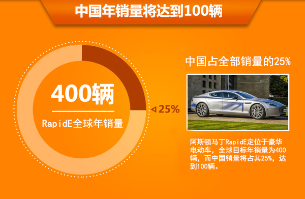 阿斯顿·马丁牵手2家中企 斥巨资造电动车