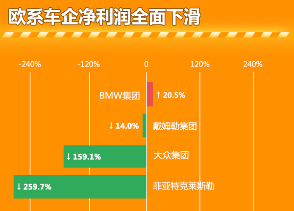 全球八大车企3季度财报 欧系业绩全面下滑