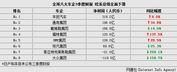 全球八大车企3季度财报 欧系业绩全面下滑