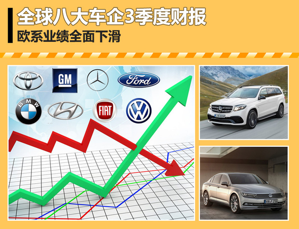 全球八大车企3季度财报 欧系业绩全面下滑