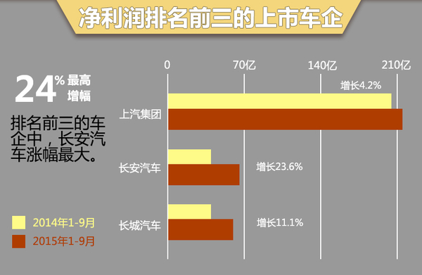 中国车企前3季度盈利排行 平均增长6成
