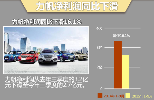 中国车企前3季度盈利排行 平均增长6成