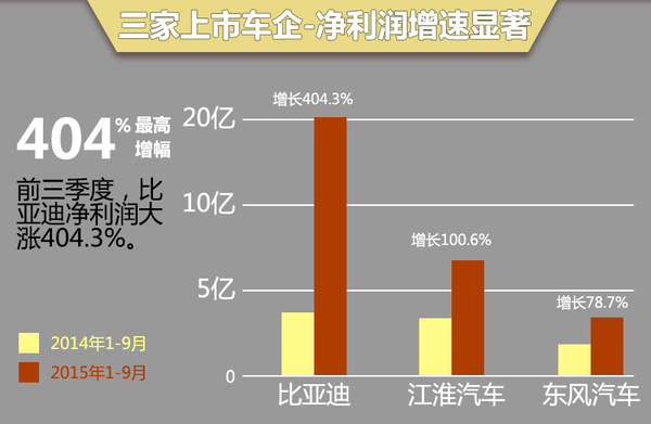 中国车企前3季度盈利排行 平均增长6成