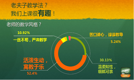 "老师好"发布调查报告 "因材施教"话题再被提及