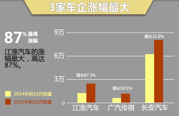 十大自主车企前10月销量 平均涨幅近3成