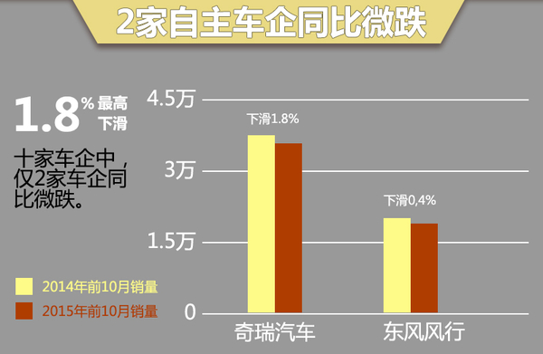 十大自主车企前10月销量 平均涨幅近3成