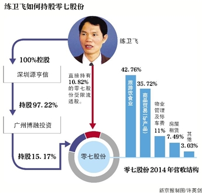 零七股份练卫飞被投诉股权转让"一女二嫁"