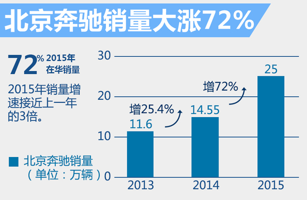 北京奔驰销量涨7成 2款“电动”车将上市