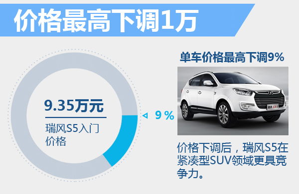 江淮瑞风S5春节促销 最高降幅达1万元