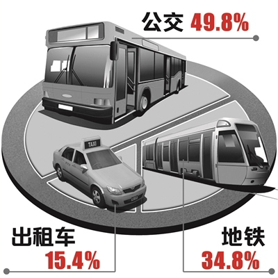 2015年南京人均坐公共交通250次