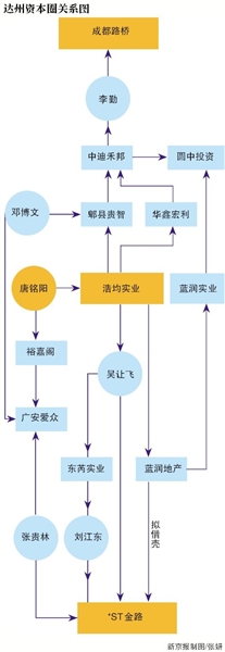 "疯狂"举牌 "达州帮"涌入资本市场
