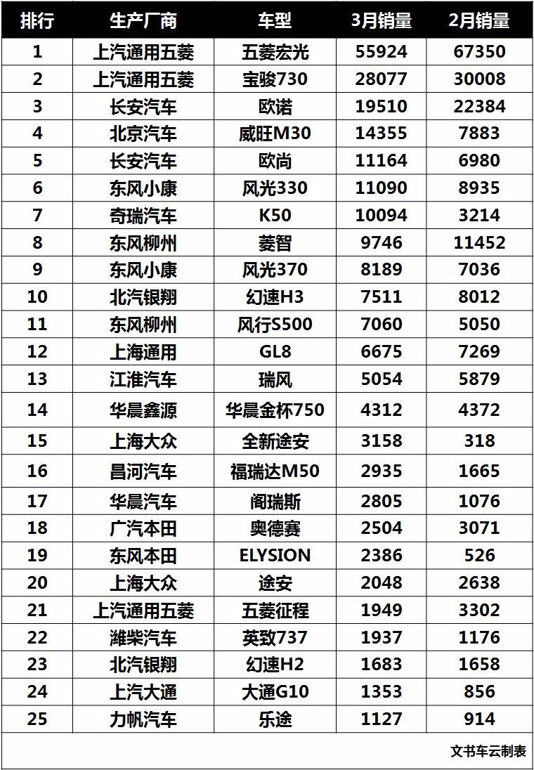 3月份车市点评：乱花渐欲迷人眼，朗逸哈弗发疯狂