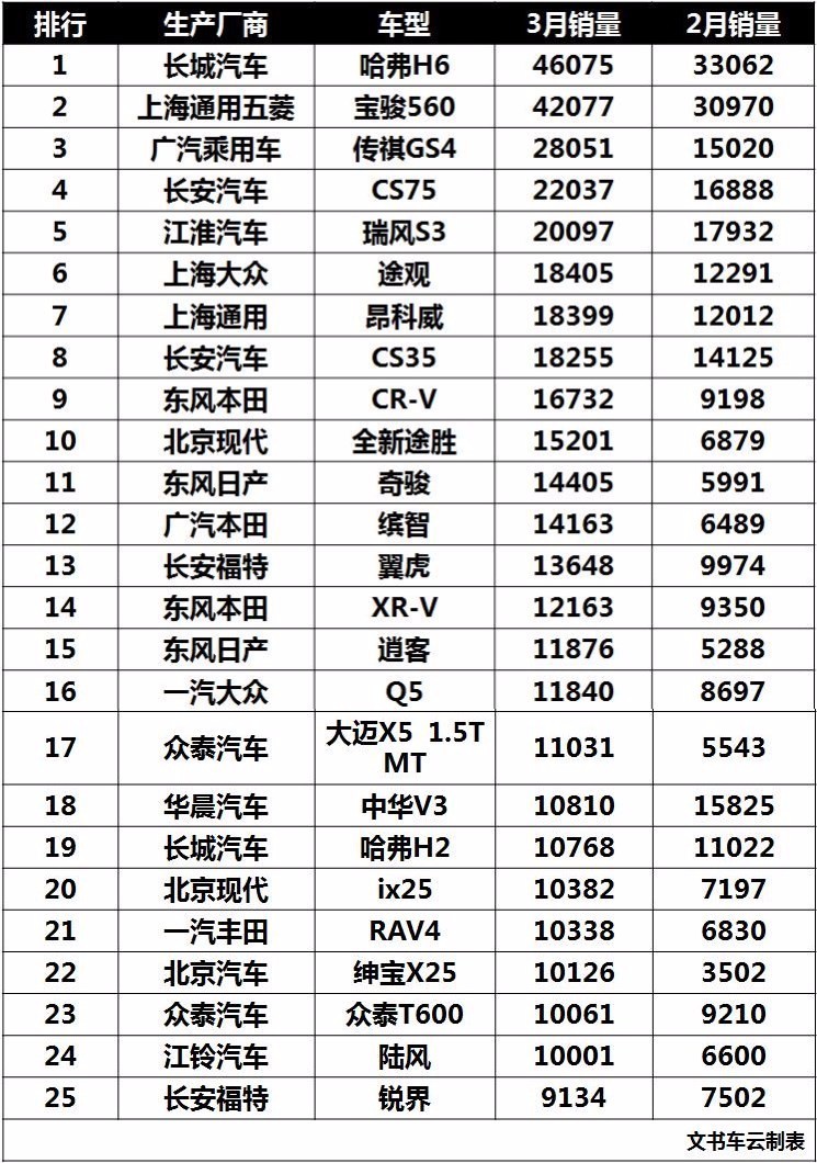 3月份车市点评：乱花渐欲迷人眼，朗逸哈弗发疯狂