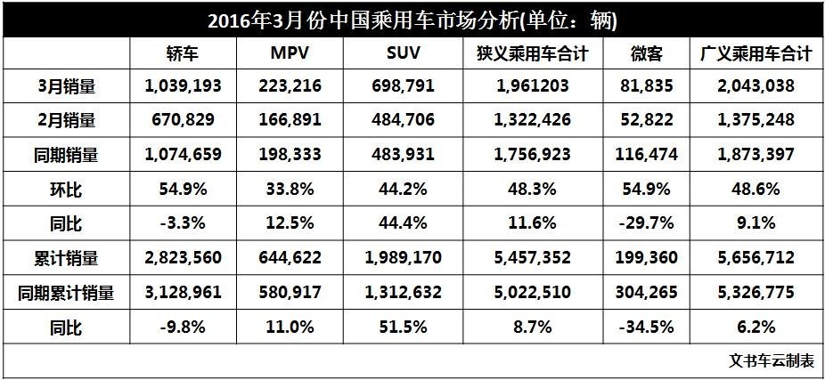 3月份车市点评：乱花渐欲迷人眼，朗逸哈弗发疯狂