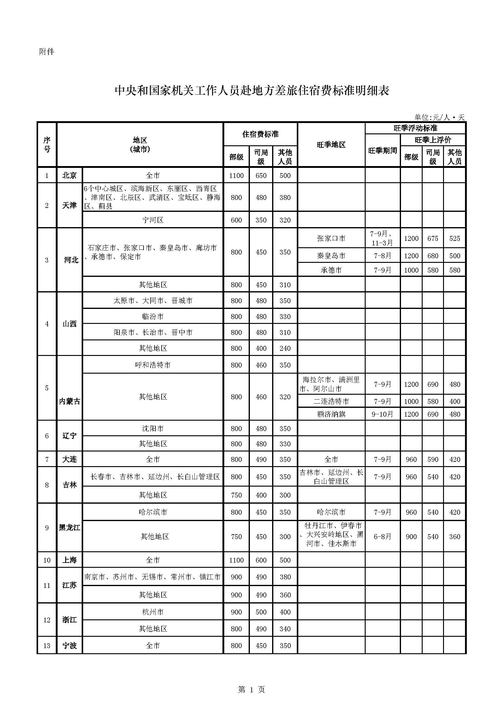 中央国家机关差旅标准出炉:部级平日住宿最高1100元 旺季最高可浮动至