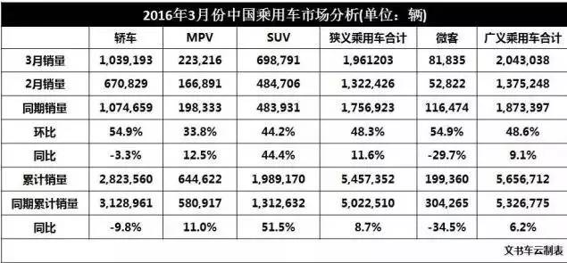 3月份车市点评：乱花渐欲迷人眼