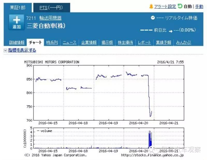 三菱油耗造假遭日产举报 市值蒸发股民跳楼