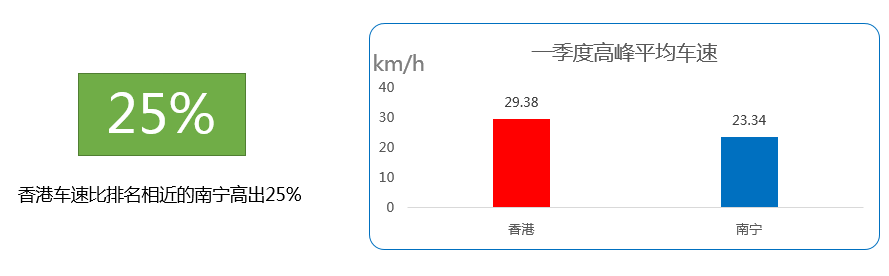 北京不再是“首堵”济南变身“挤难”？