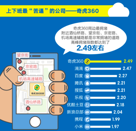 北京不再是“首堵”济南变身“挤难”？