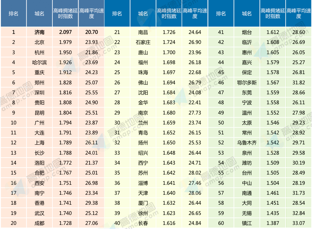 北京不再是“首堵”济南变身“挤难”？