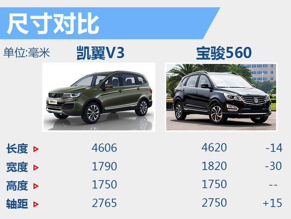 凯翼首款7座SUV-25日发布 配特斯拉大屏