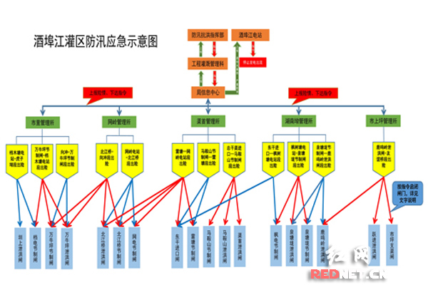 酒埠江灌区防汛应急示意图