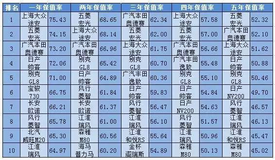 2016各级别汽车保值率排行榜前十出炉