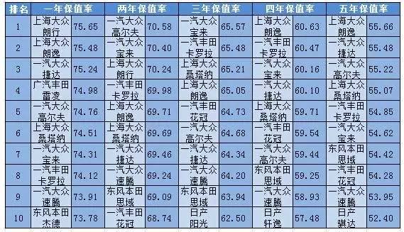 2016各级别汽车保值率排行榜前十出炉