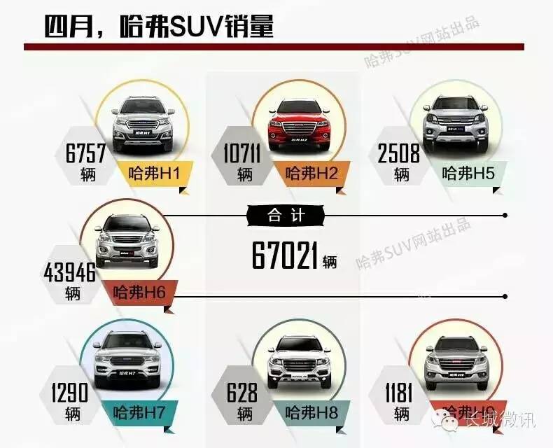 长城4月销量:哈弗H6的独角戏还要唱多久？