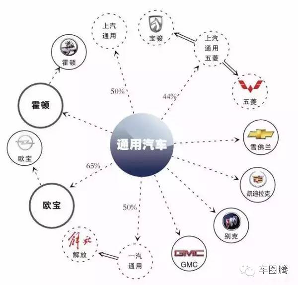 2016国际汽车集团/品牌布局图！别忘收藏