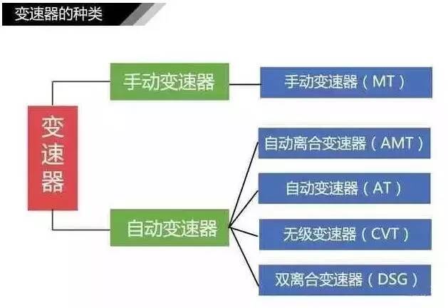 变速箱都不会选！怎么买汽车